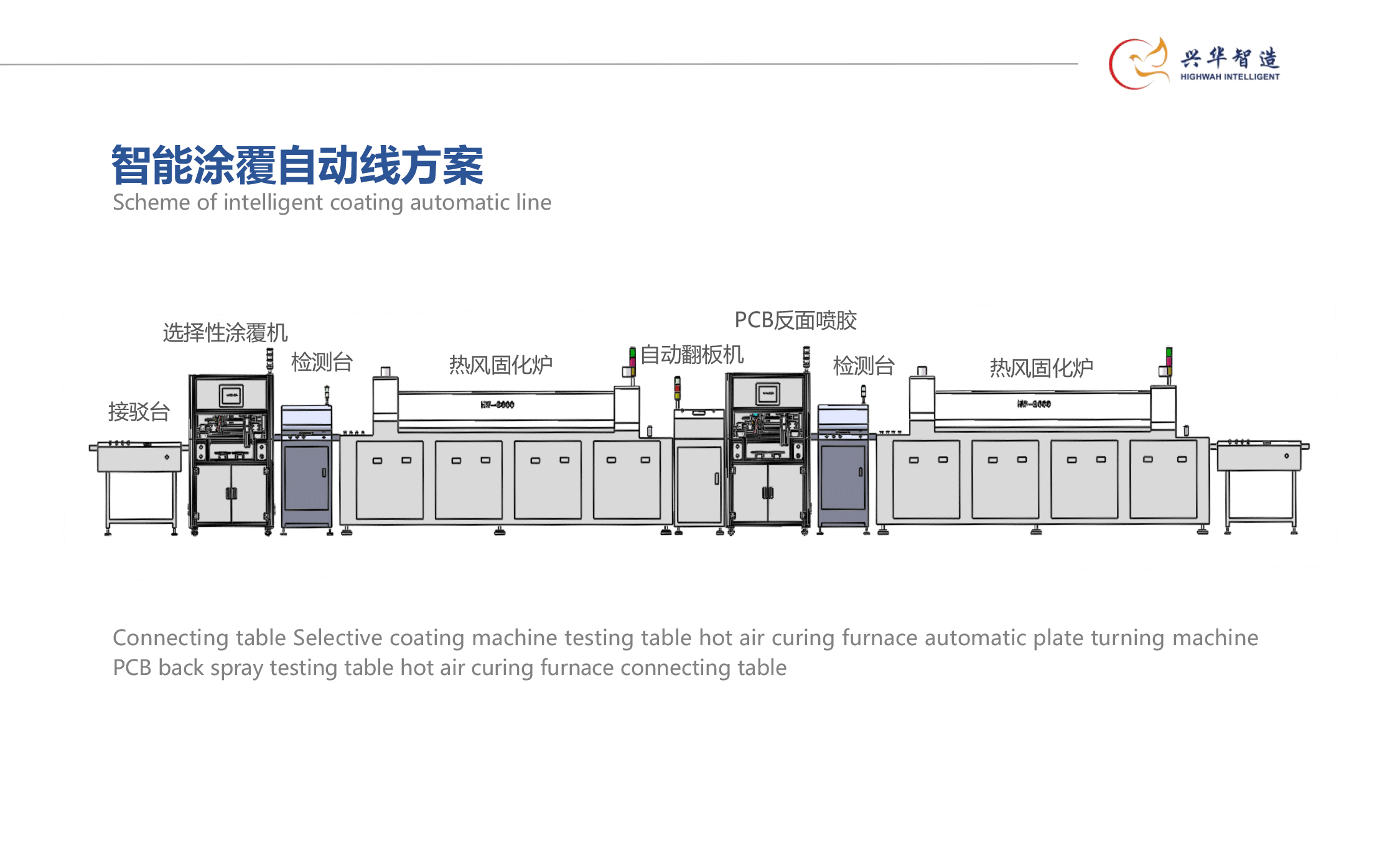 Intelligent coating automatic line solution